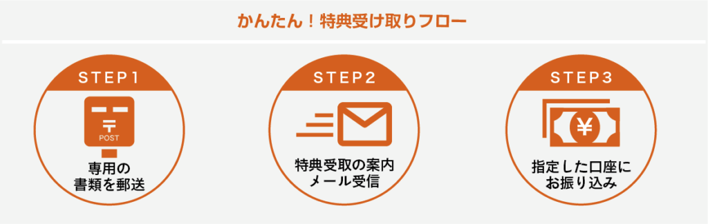 かんたん特典受け取りフロー