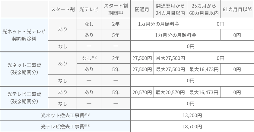 契約解除料一覧表