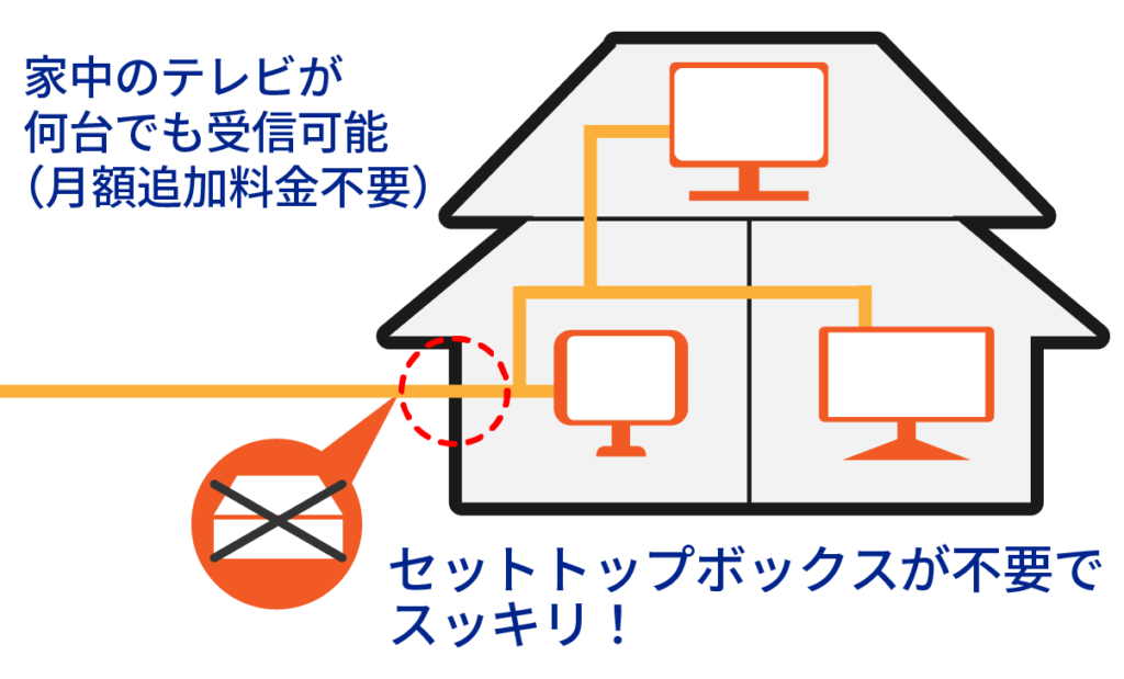 コミュファ光テレビ