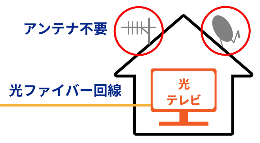 アンテナ不要_光テレビ